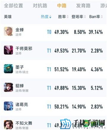 王者荣耀s29赛季t0中路排行一览